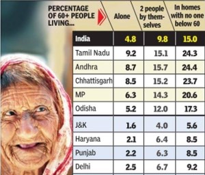 15 million elderly Indians live all alone: Census